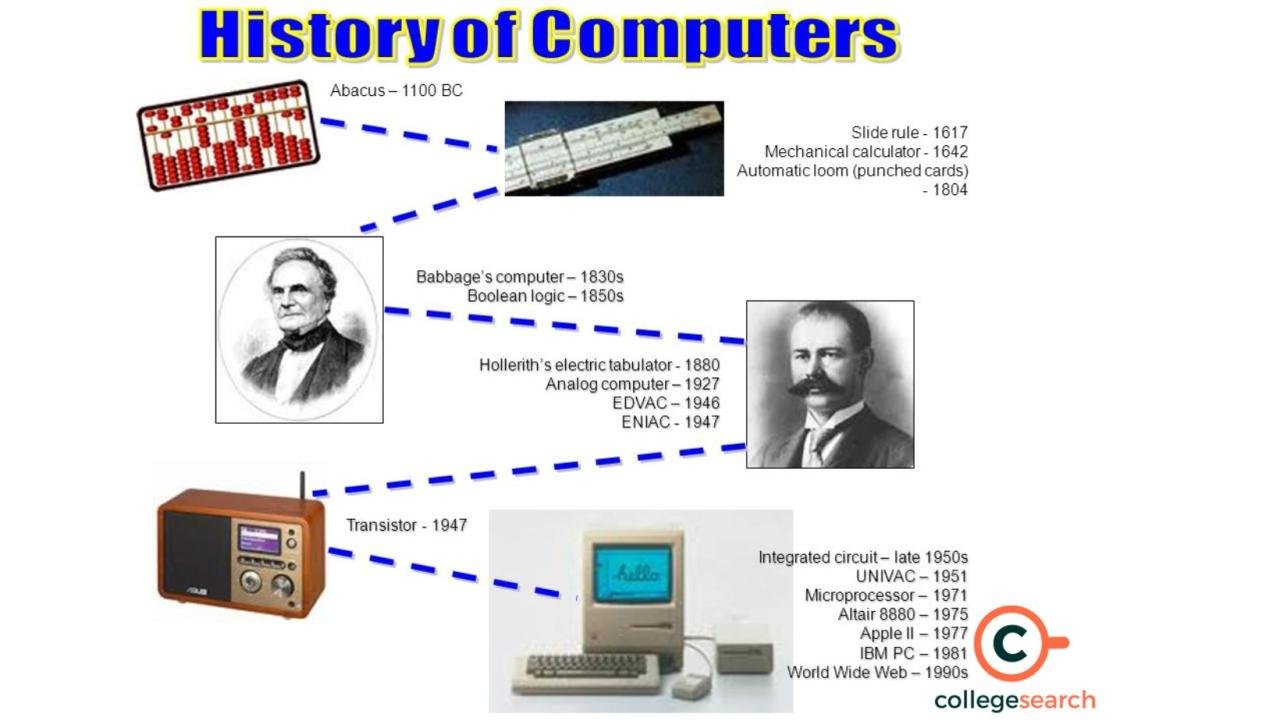 Facts About Computer - Learn Important Terms and Concepts Facts About Computer - Learn Important Terms and Concepts