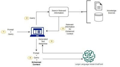 A Workflow Of RAG system. Retrieval-Augmented Generation (RAG)… | by ...