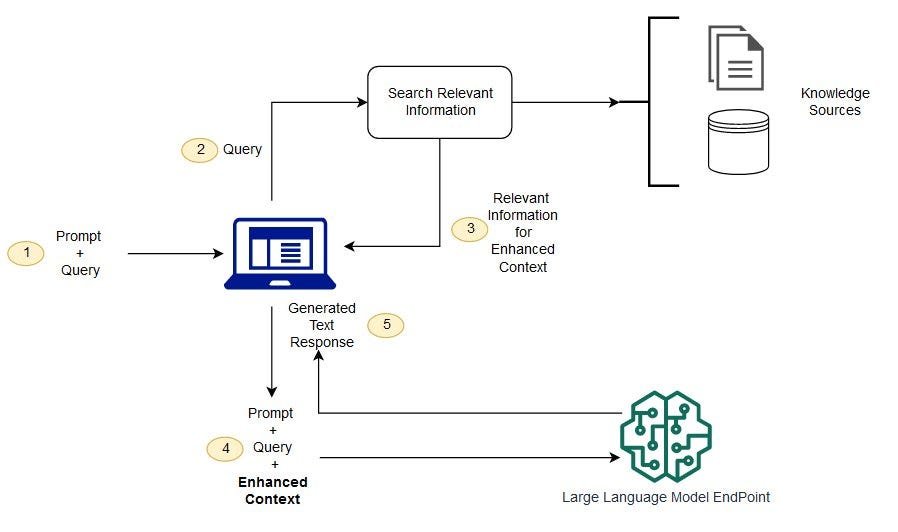 A Workflow Of RAG system. Retrieval-Augmented Generation (RAG)… | by ... A Workflow Of RAG system. Retrieval-Augmented Generation (RAG)… | by ...