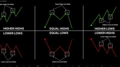 What is Higher High, Higher Low, Lower Low, Lower High for FOREXCOM ...