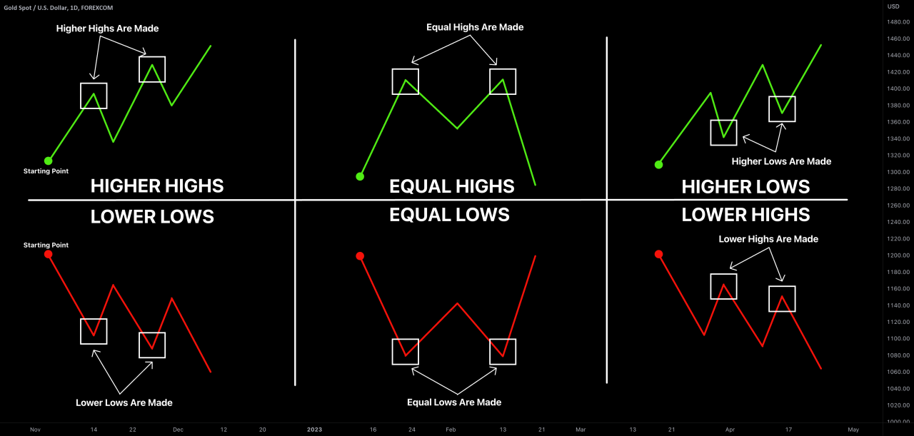What is Higher High, Higher Low, Lower Low, Lower High for FOREXCOM ... What is Higher High, Higher Low, Lower Low, Lower High for FOREXCOM ...