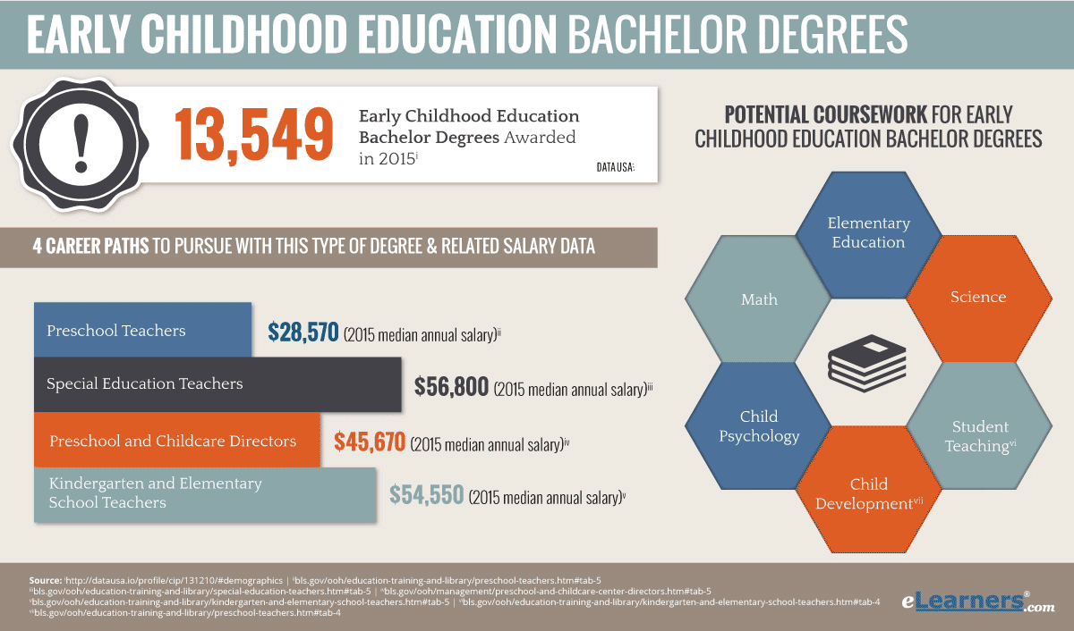 Early Childhood Education Bachelors Degree Online | Online Degree Early Childhood Education Bachelors Degree Online | Online Degree