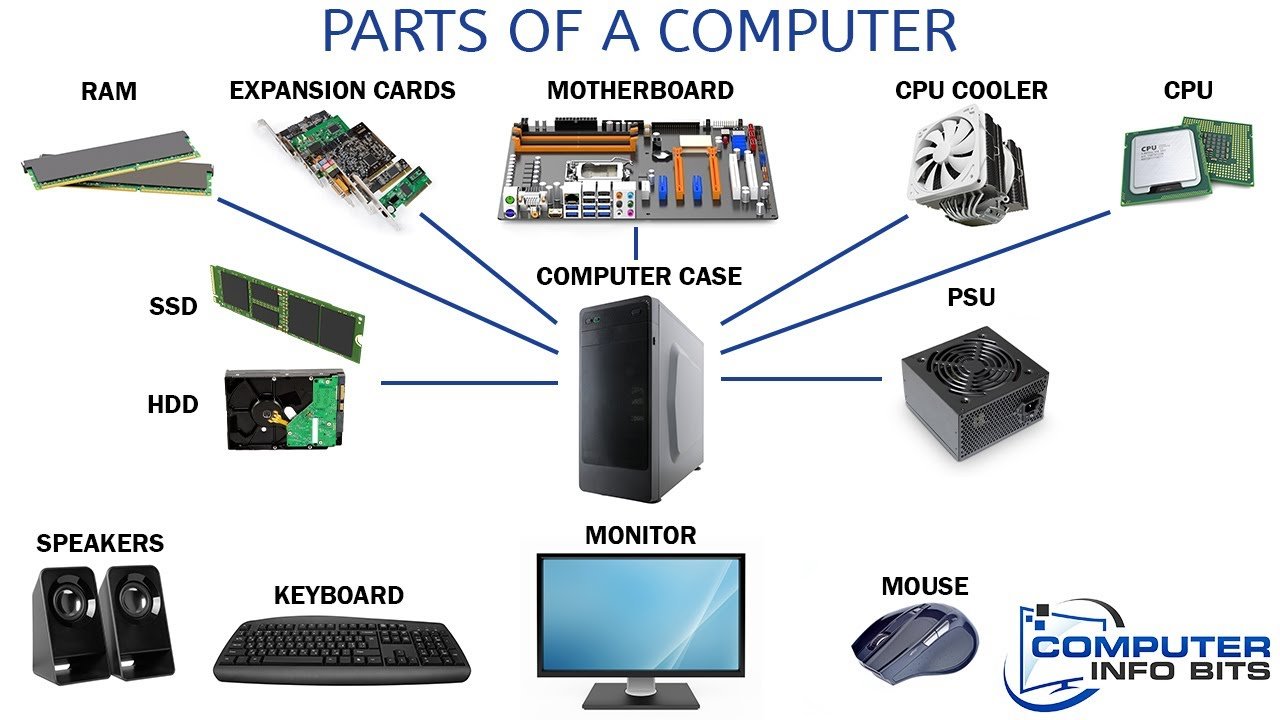 Computer Full Form - Categories and Generations of Computer